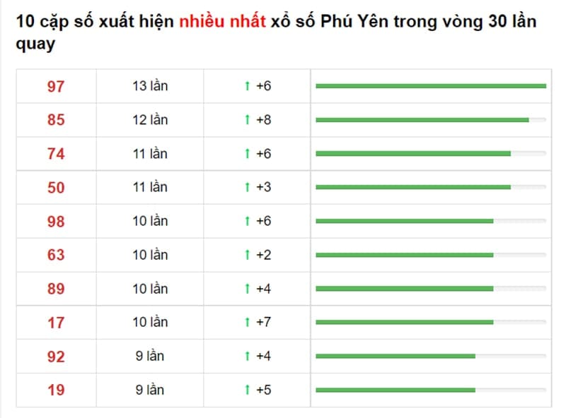 Bảng thống kê cầu lô Phú Yên 06/09/2021 ​