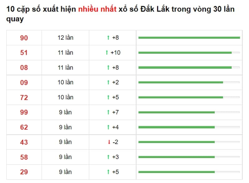 Bảng thống kê cầu lô Đắc Lắc 07/09/2021​