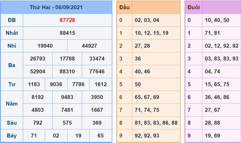 Kết Quả Xổ Số Miền Bắc Ngày 06/09/2021​