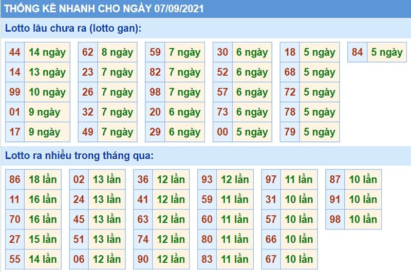 Bảng thống kê kết quả XSMB những lần quay trước​