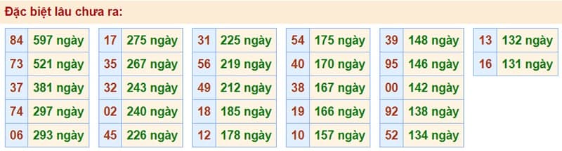 Bảng thống kê kết quả XSMB những lần quay trước​