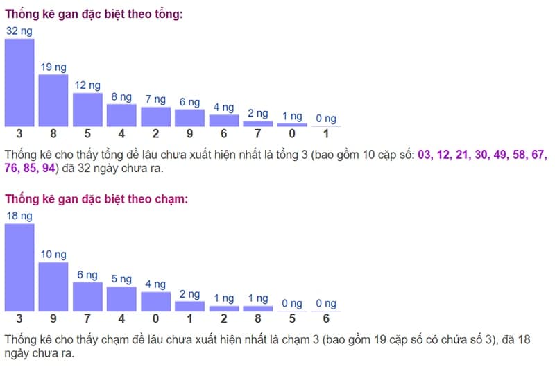 Biểu đồ thống kê gan đặc biệt theo tổng và theo chạm ngày 08/09​