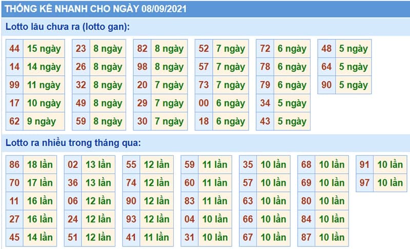 Bảng thống kê kết quả XSMB những lần quay trước​