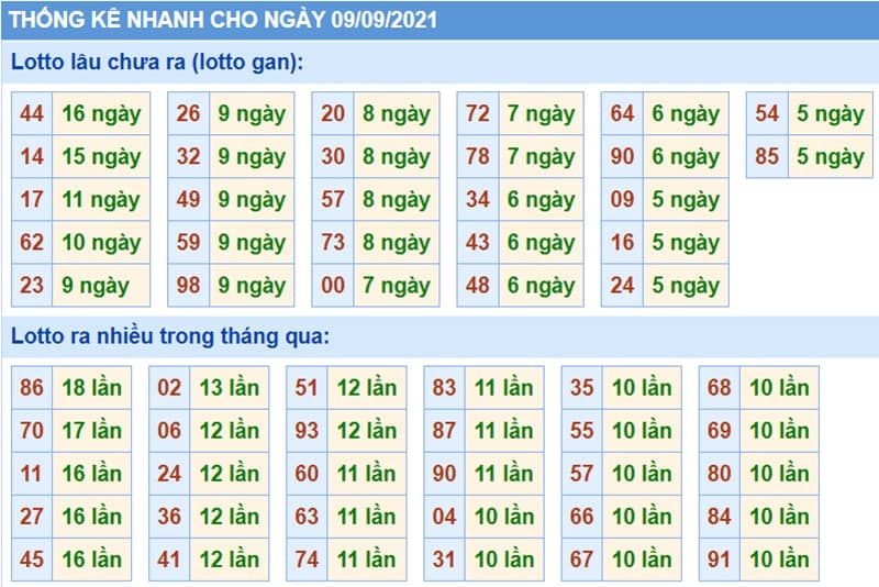 Bảng thống kê kết quả XSMB những lần quay trước​