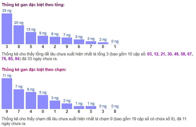 Biểu đồ thống kê gan đặc biệt theo tổng và theo chạm ngày 09/09​