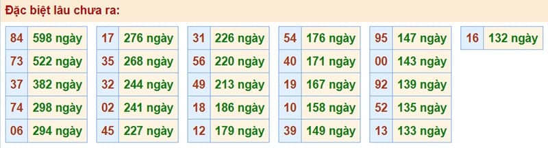 Bảng thống kê kết quả XSMB những lần quay trước​