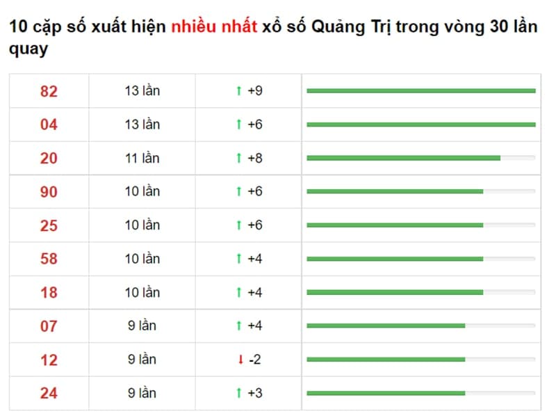 Bảng thống kê cầu lô Quảng Trị 09/09/2021​