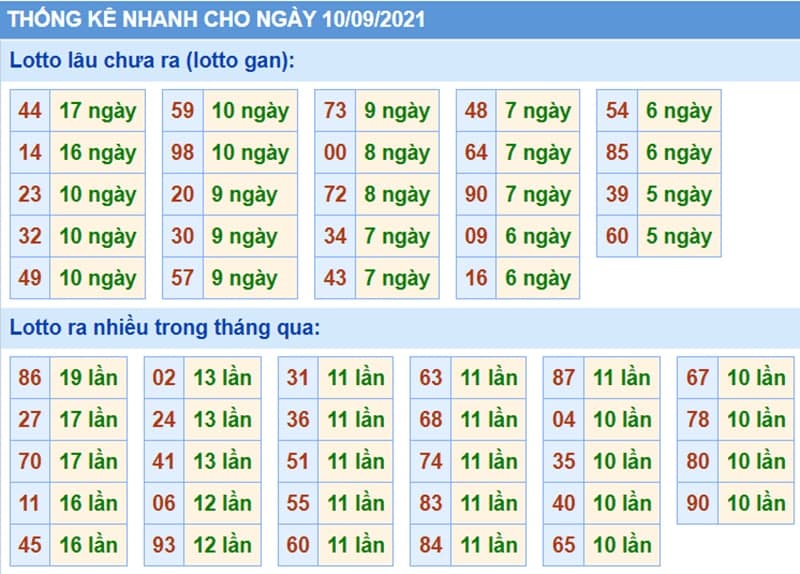 Bảng thống kê kết quả XSMB những lần quay trước​