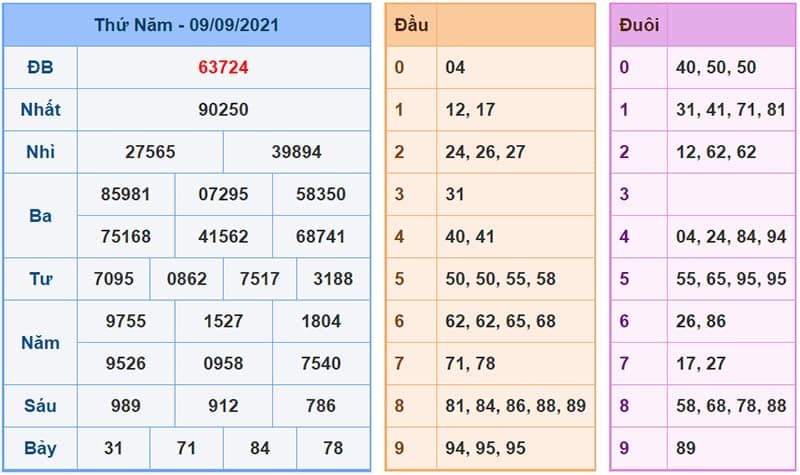 Kết Quả Xổ Số Miền Bắc Ngày 09/09/2021​