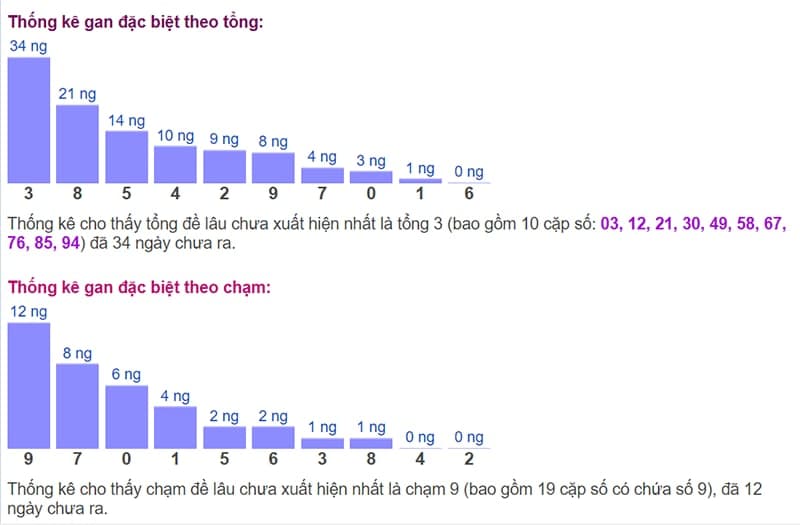 Biểu đồ thống kê gan đặc biệt theo tổng và theo chạm ngày 10/09​