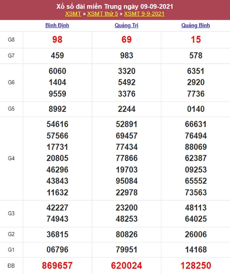 Kết quả Xổ Số Miền Trung 09/09/2021​