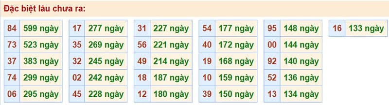 Bảng thống kê kết quả XSMB những lần quay trước​
