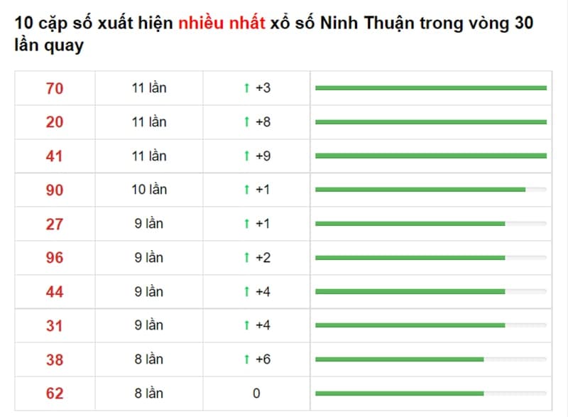 Bảng thống kê cầu lô Ninh Thuận 10/09/2021 ​