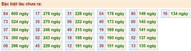 Bảng thống kê kết quả XSMB những lần quay trước​
