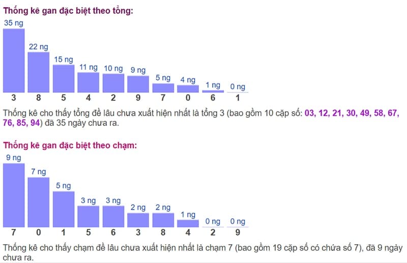 Biểu đồ thống kê gan đặc biệt theo tổng và theo chạm ngày 11/09​