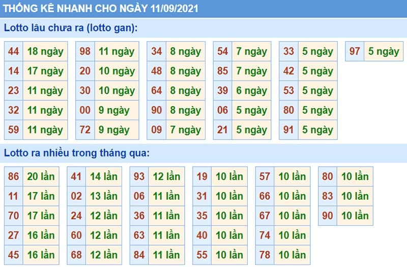 Bảng thống kê kết quả XSMB những lần quay trước​