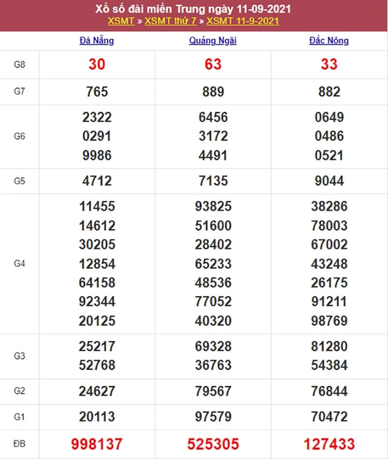 Kết quả Xổ Số Miền Trung 11/09/2021​