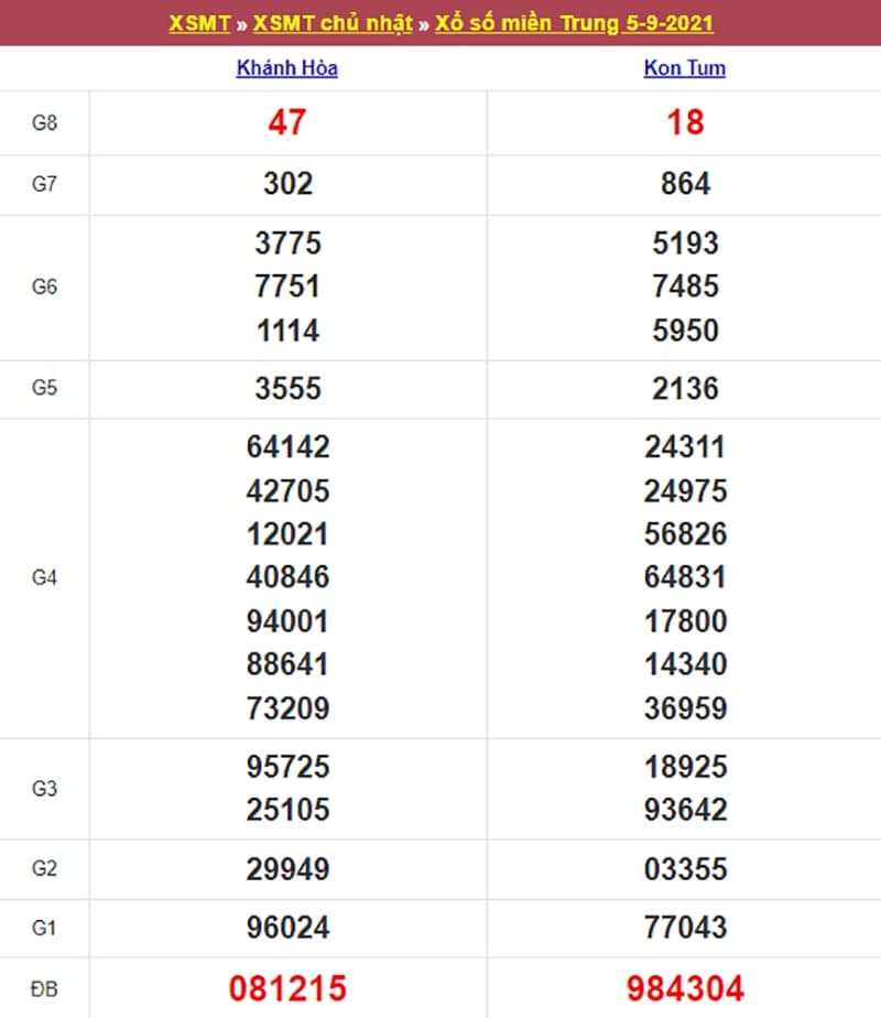 Kết quả Xổ Số Miền Trung 05/09/2021​