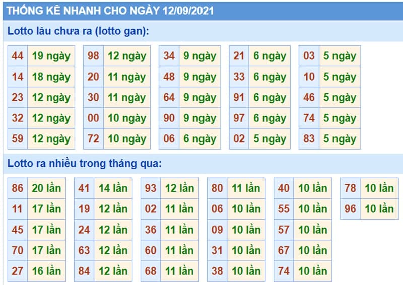 Bảng thống kê kết quả XSMB những lần quay trước​