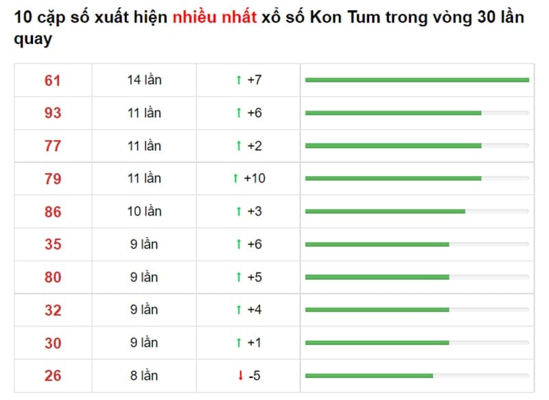 Bảng thống kê cầu lô Kon Tum 12/09/2021 ​