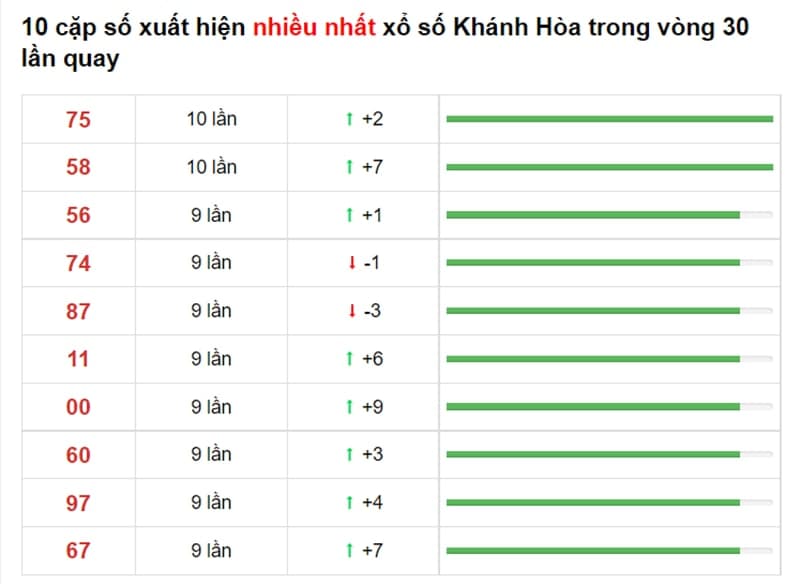 Bảng thống kê cầu lô Khánh Hòa 12/09/2021​