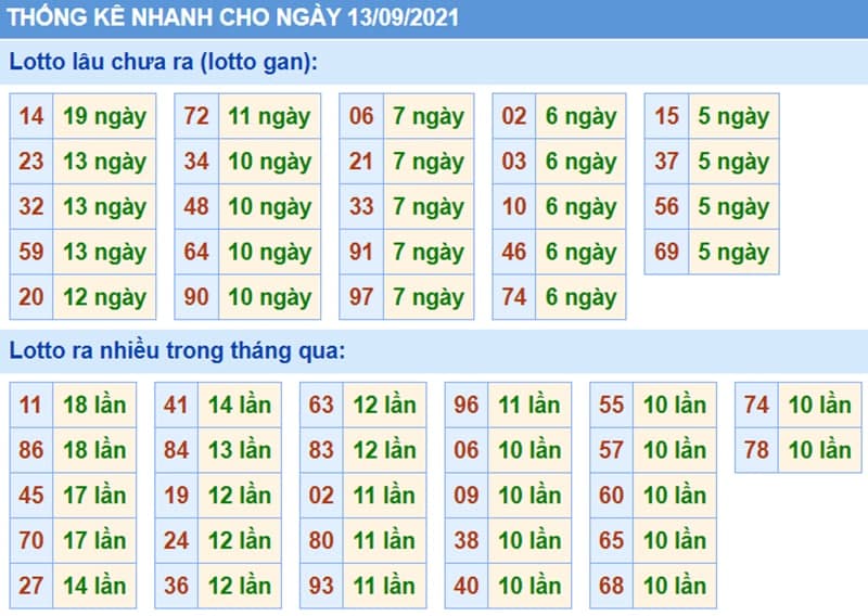 Bảng thống kê kết quả XSMB những lần quay trước​