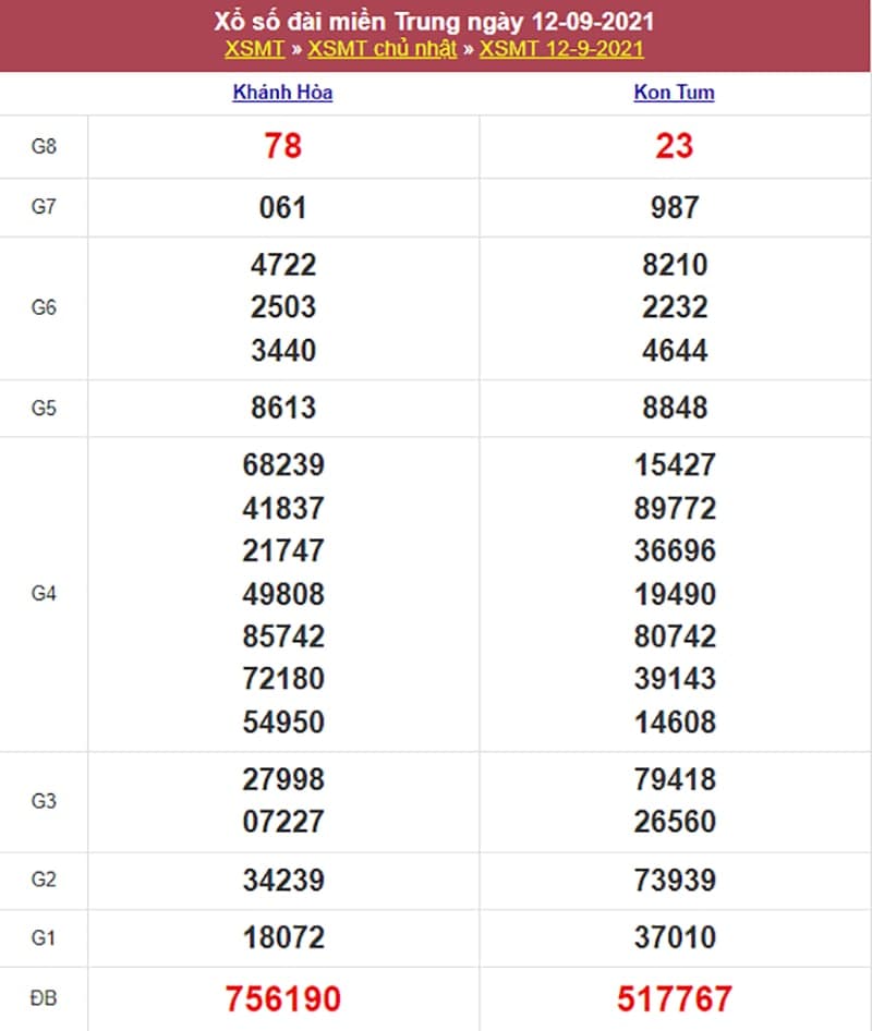 Kết quả Xổ Số Miền Trung 12/09/2021​