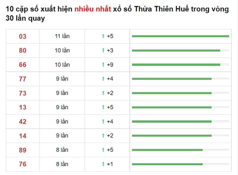 Bảng thống kê cầu lô Thừa Thiên Huế 13/09/2021​