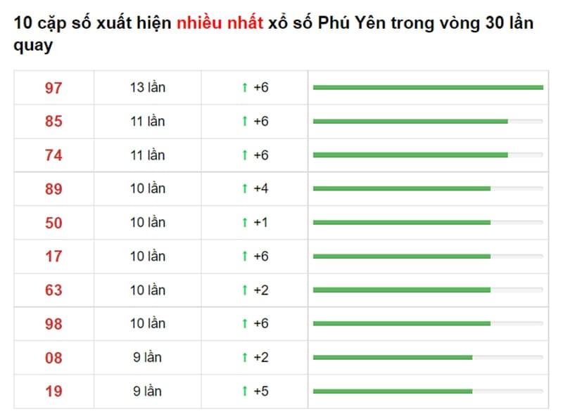 Bảng thống kê cầu lô Phú Yên 13/09/2021 ​