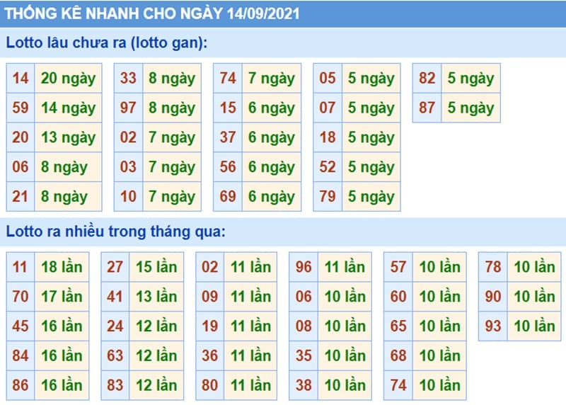 Bảng thống kê kết quả XSMB những lần quay trước​