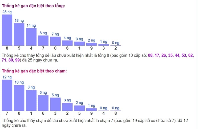 Biểu đồ thống kê gan đặc biệt theo tổng và theo chạm ngày 14/09​