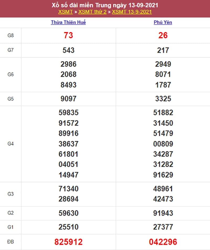 Kết quả Xổ Số Miền Trung 13/09/2021​