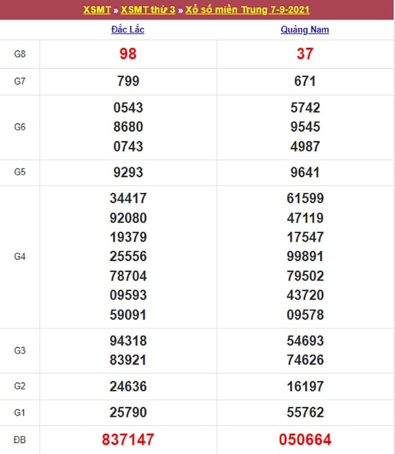 Kết quả Xổ Số Miền Trung 07/09/2021​