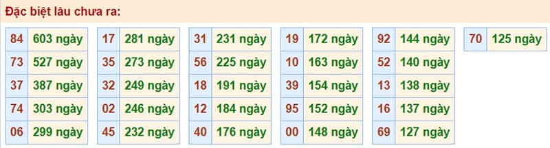 Bảng thống kê kết quả XSMB những lần quay trước​