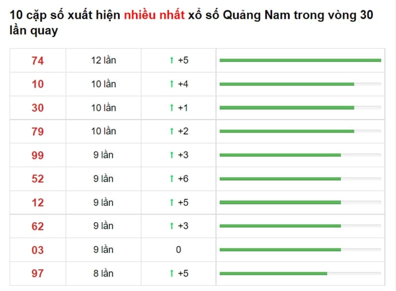 Bảng thống kê cầu lô Quảng Nam 14/09/2021 ​