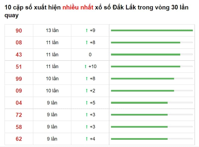 Bảng thống kê cầu lô Đắc Lắc 14/09/2021​