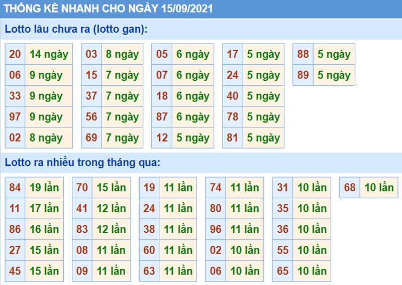 Bảng thống kê kết quả XSMB những lần quay trước​