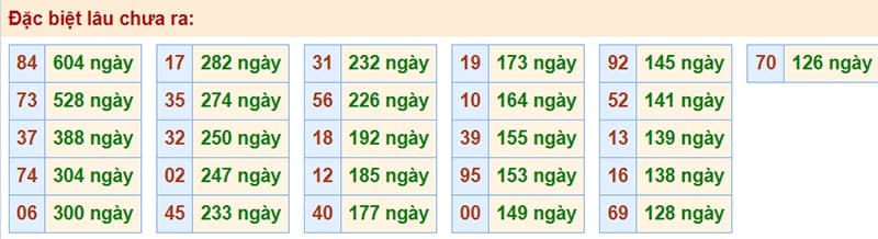 Bảng thống kê kết quả XSMB những lần quay trước​
