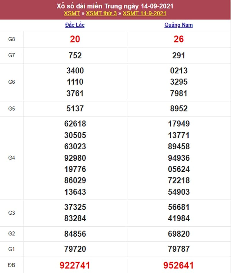 Kết quả Xổ Số Miền Trung 14/09/2021​
