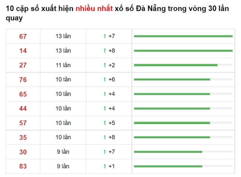 Bảng thống kê cầu lô Đà Nẵng 15/09/2021​