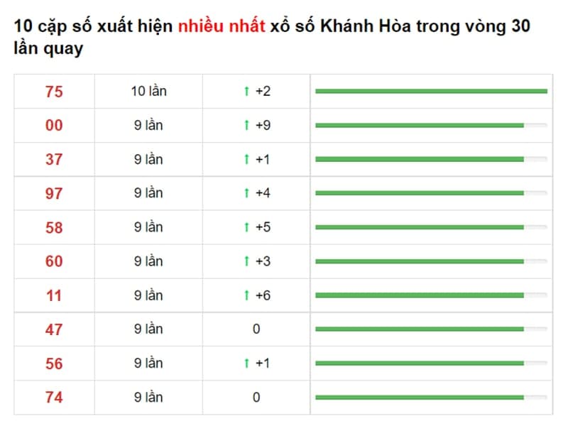 Bảng thống kê cầu lô Khánh Hòa 15/09/2021 ​