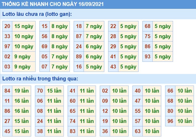 Bảng thống kê kết quả XSMB những lần quay trước​