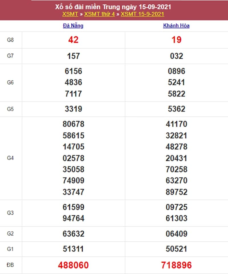 Kết quả Xổ Số Miền Trung 15/09/2021​