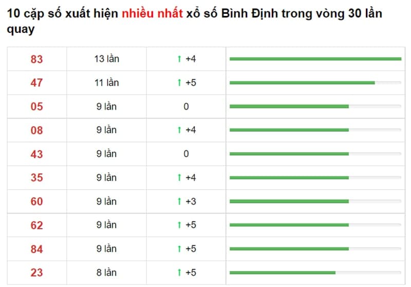 Bảng thống kê cầu lô Bình Định 16/09/2021​