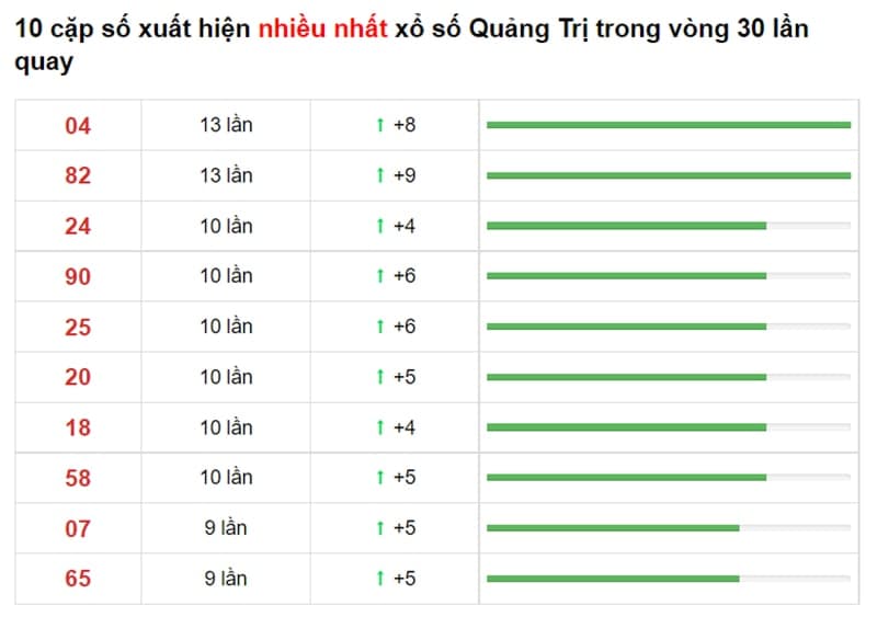 Bảng thống kê cầu lô Quảng Trị 16/09/2021​