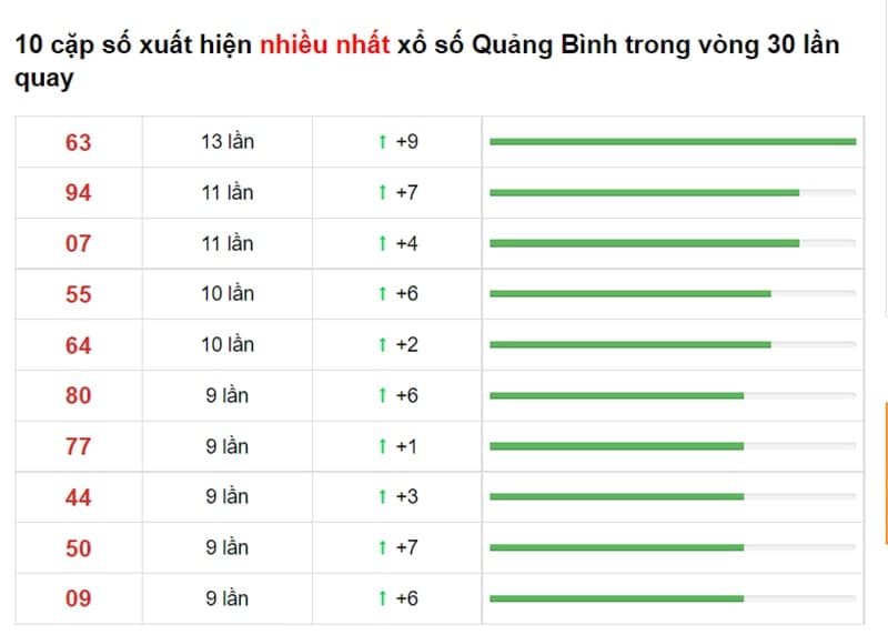 Bảng thống kê cầu lô Quảng Bình 16/09/2021 ​