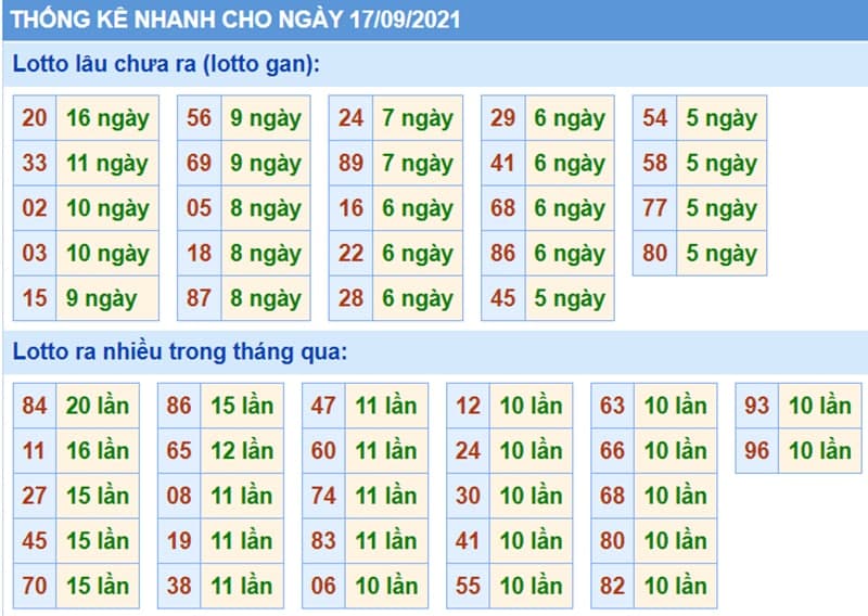 Bảng thống kê kết quả XSMB những lần quay trước​