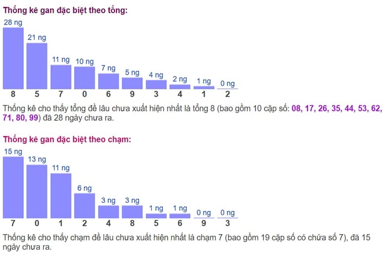 Biểu đồ thống kê gan đặc biệt theo tổng và theo chạm ngày 17/09​