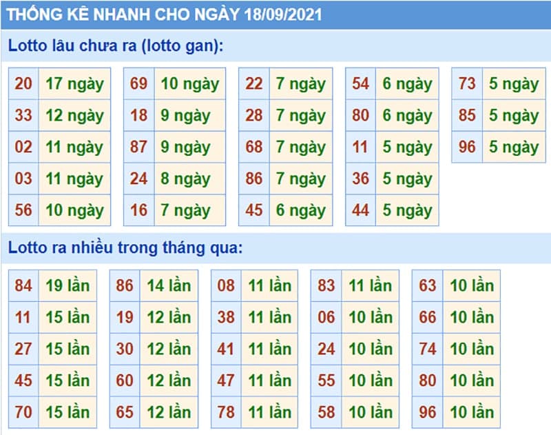 Bảng thống kê kết quả XSMB những lần quay trước​