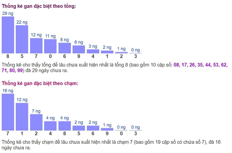 Biểu đồ thống kê gan đặc biệt theo tổng và theo chạm ngày 18/09​